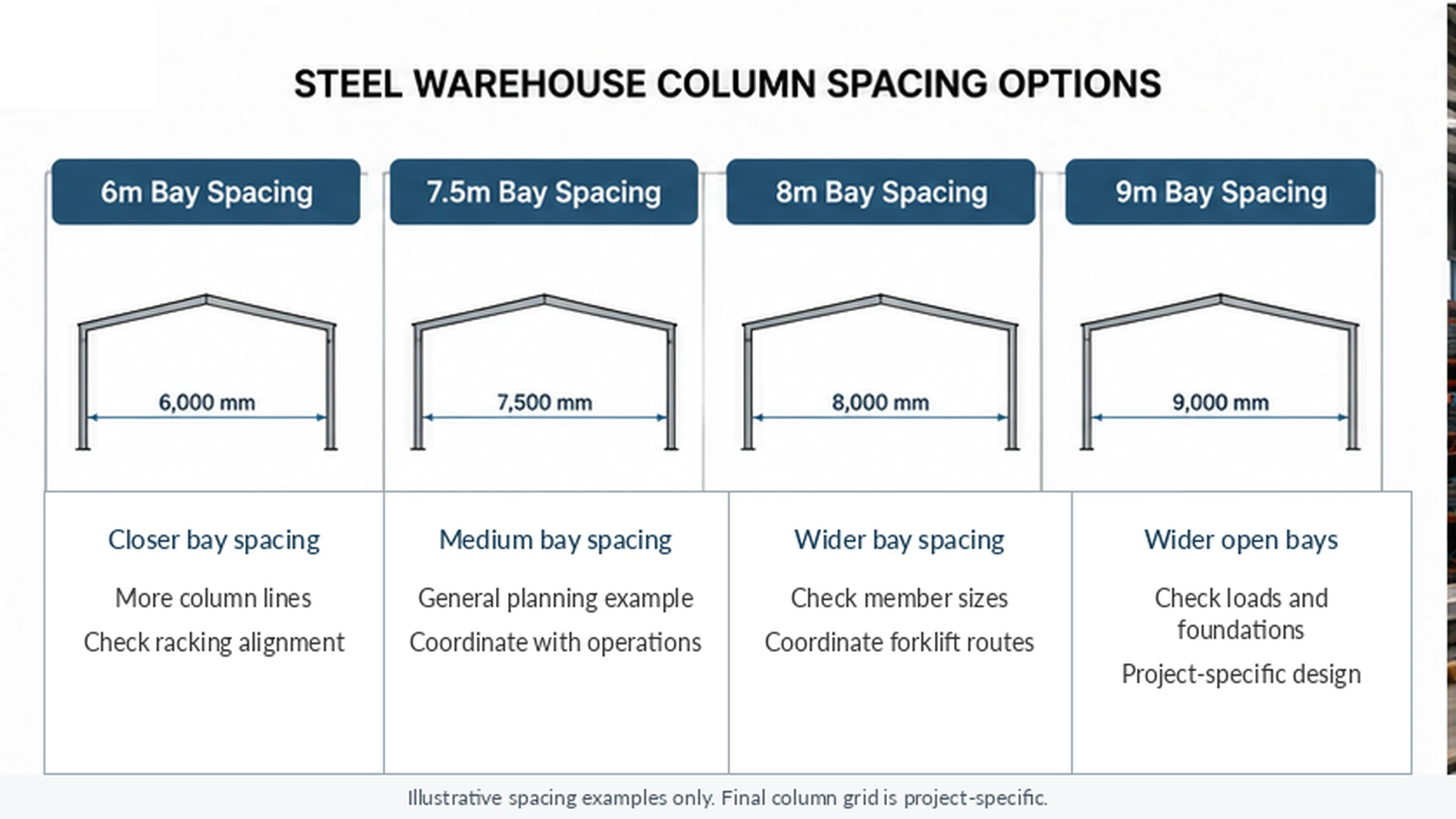 Illustrative warehouse bay spacing examples for project-specific column grid planning