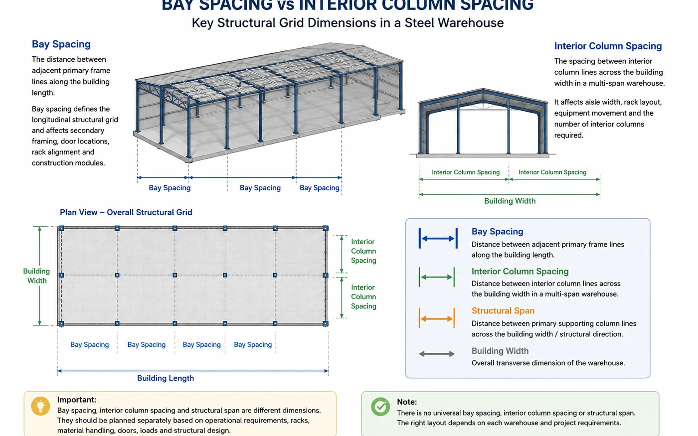 Steel warehouse diagram showing bay spacing along building length and interior column spacing across building width